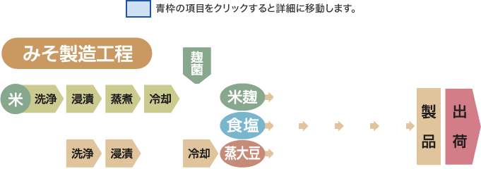 みそ製造工程